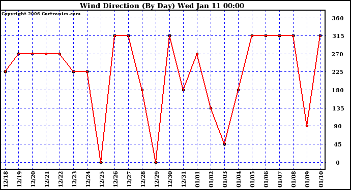 Milwaukee Weather Wind Direction (By Day)