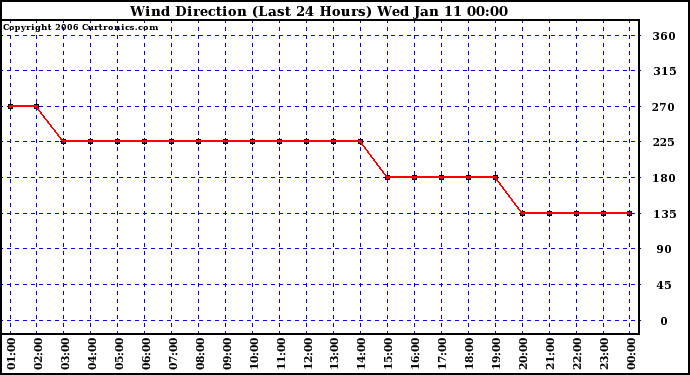 Milwaukee Weather Wind Direction (Last 24 Hours)