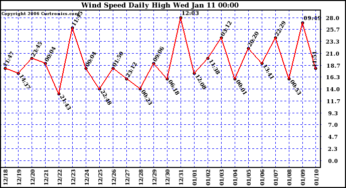 Milwaukee Weather Wind Speed Daily High