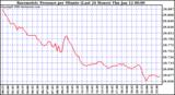 Milwaukee Weather Barometric Pressure per Minute (Last 24 Hours)