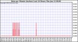 Milwaukee Weather Rain per Minute (inches) Last 24 Hours