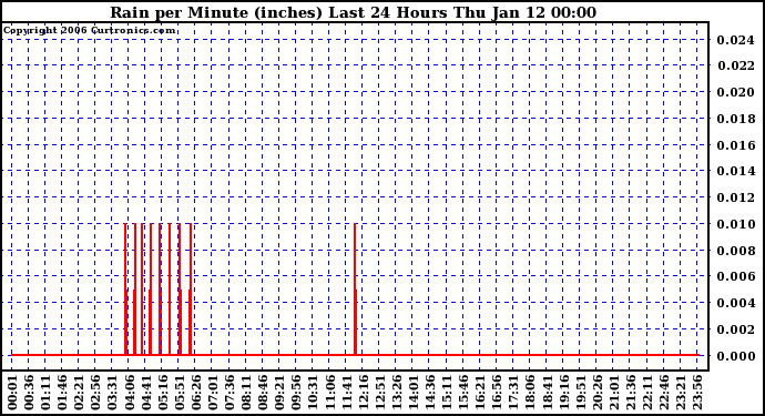 Milwaukee Weather Rain per Minute (inches) Last 24 Hours