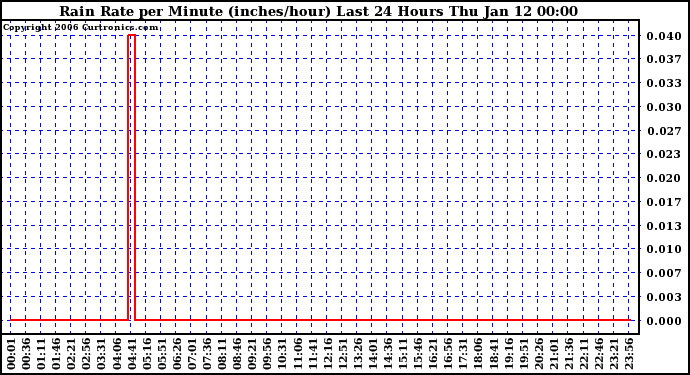 Milwaukee Weather Rain Rate per Minute (inches/hour) Last 24 Hours