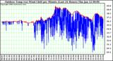 Milwaukee Weather Outdoor Temp (vs) Wind Chill per Minute (Last 24 Hours)