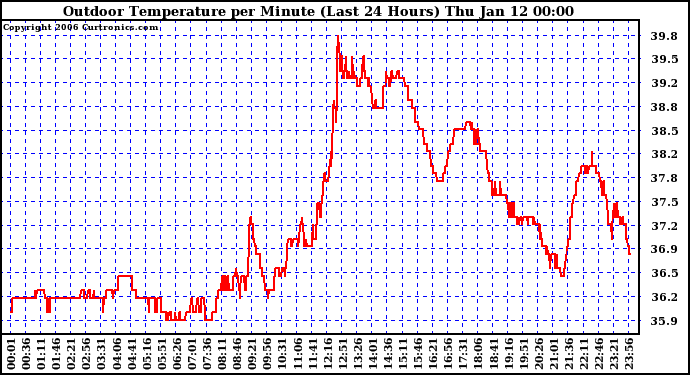 Milwaukee Weather Outdoor Temperature per Minute (Last 24 Hours)