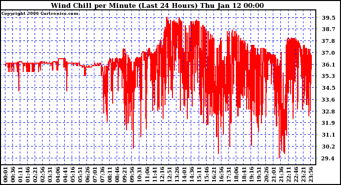 Milwaukee Weather Wind Chill per Minute (Last 24 Hours)