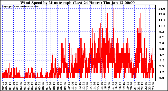 Milwaukee Weather Wind Speed by Minute mph (Last 24 Hours)