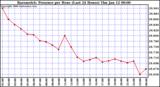 Milwaukee Weather Barometric Pressure per Hour (Last 24 Hours)