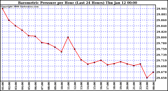 Milwaukee Weather Barometric Pressure per Hour (Last 24 Hours)