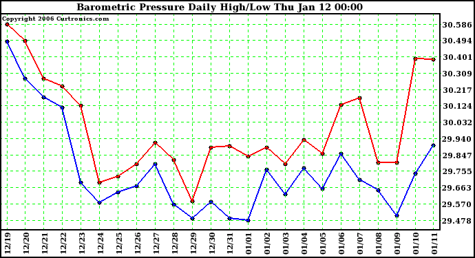 Milwaukee Weather Barometric Pressure Daily High/Low