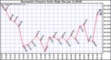 Milwaukee Weather Barometric Pressure Daily High