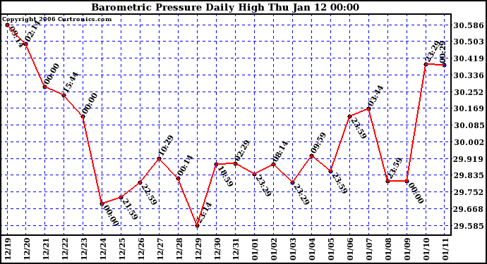 Milwaukee Weather Barometric Pressure Daily High