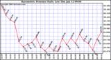 Milwaukee Weather Barometric Pressure Daily Low