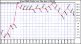 Milwaukee Weather Wind Chill Daily Low