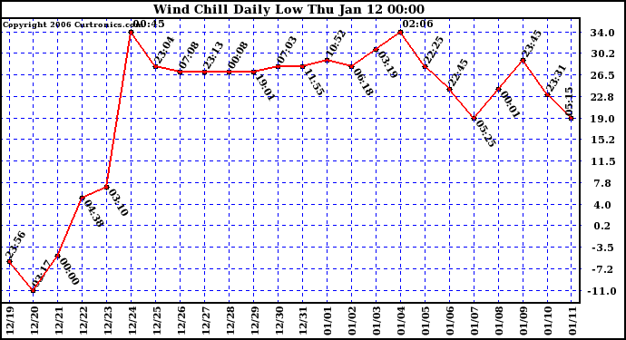 Milwaukee Weather Wind Chill Daily Low