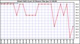 Milwaukee Weather Wind Chill (Last 24 Hours)