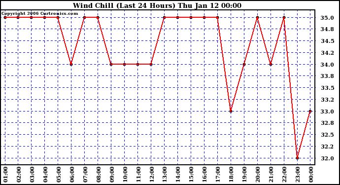 Milwaukee Weather Wind Chill (Last 24 Hours)