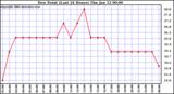 Milwaukee Weather Dew Point (Last 24 Hours)