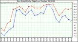 Milwaukee Weather Dew Point Daily High/Low