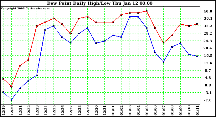 Milwaukee Weather Dew Point Daily High/Low