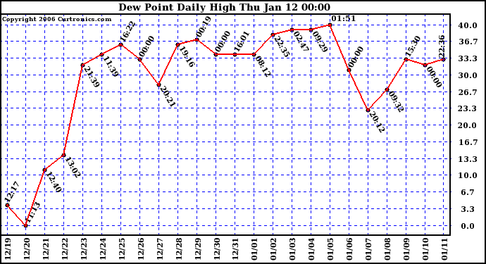 Milwaukee Weather Dew Point Daily High