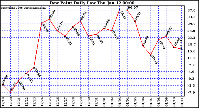 Milwaukee Weather Dew Point Daily Low