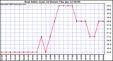 Milwaukee Weather Heat Index (Last 24 Hours)