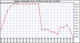 Milwaukee Weather Outdoor Humidity (Last 24 Hours)