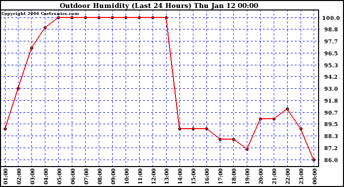 Milwaukee Weather Outdoor Humidity (Last 24 Hours)