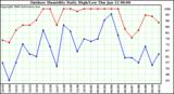 Milwaukee Weather Outdoor Humidity Daily High/Low