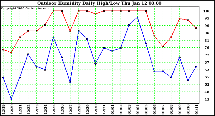 Milwaukee Weather Outdoor Humidity Daily High/Low