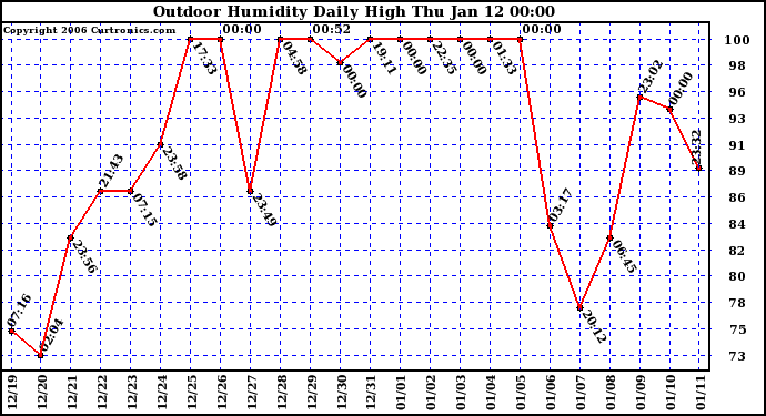 Milwaukee Weather Outdoor Humidity Daily High