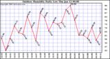 Milwaukee Weather Outdoor Humidity Daily Low