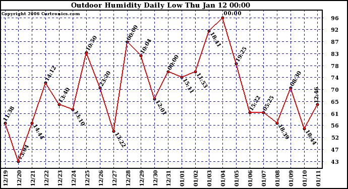 Milwaukee Weather Outdoor Humidity Daily Low