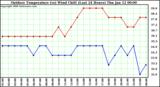 Milwaukee Weather Outdoor Temperature (vs) Wind Chill (Last 24 Hours)