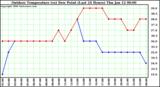 Milwaukee Weather Outdoor Temperature (vs) Dew Point (Last 24 Hours)