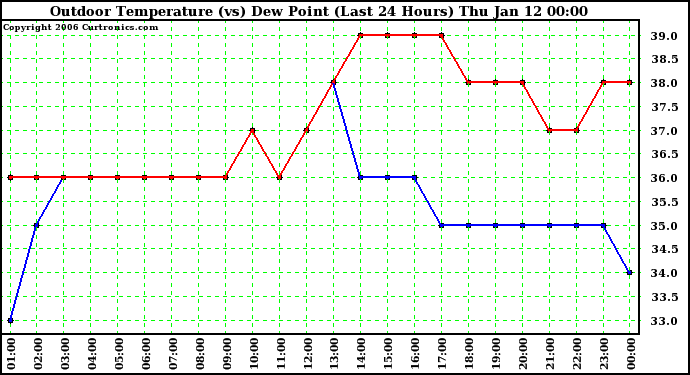 Milwaukee Weather Outdoor Temperature (vs) Dew Point (Last 24 Hours)