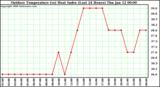 Milwaukee Weather Outdoor Temperature (vs) Heat Index (Last 24 Hours)