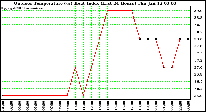 Milwaukee Weather Outdoor Temperature (vs) Heat Index (Last 24 Hours)