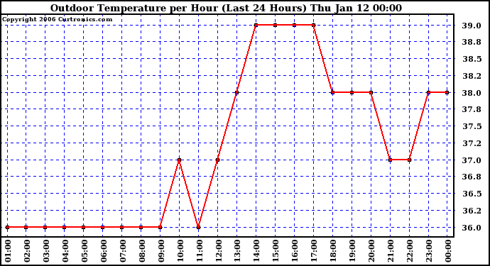 Milwaukee Weather Outdoor Temperature per Hour (Last 24 Hours)