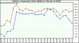 Milwaukee Weather Outdoor Temperature Daily High/Low