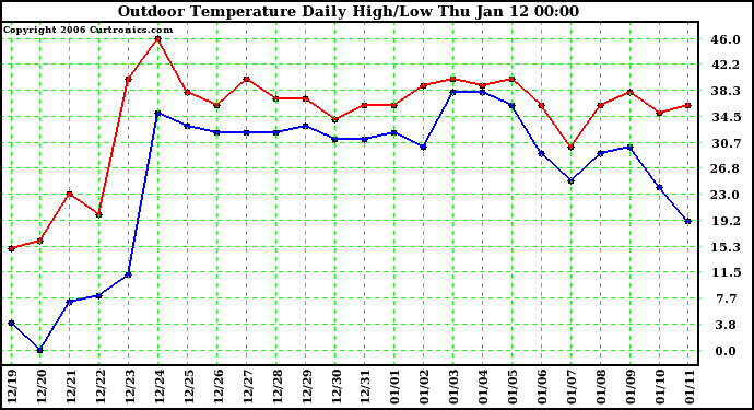 Milwaukee Weather Outdoor Temperature Daily High/Low