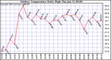 Milwaukee Weather Outdoor Temperature Daily High