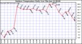 Milwaukee Weather Outdoor Temperature Daily Low