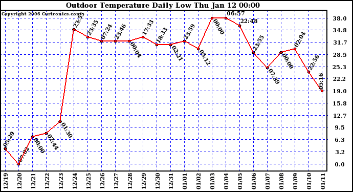 Milwaukee Weather Outdoor Temperature Daily Low