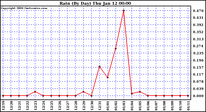 Milwaukee Weather Rain (By Day)