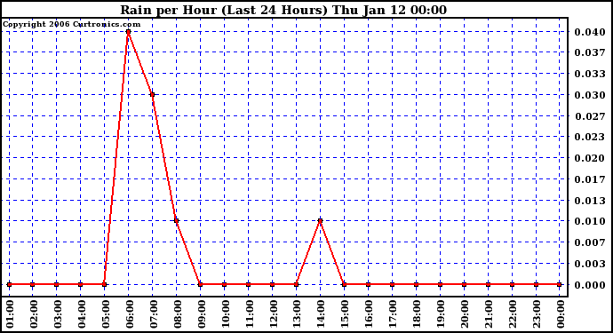 Milwaukee Weather Rain per Hour (Last 24 Hours)