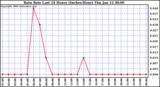 Milwaukee Weather Rain Rate Last 24 Hours (Inches/Hour)