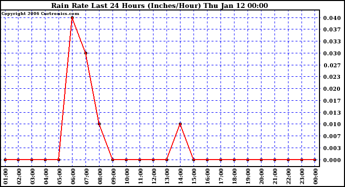 Milwaukee Weather Rain Rate Last 24 Hours (Inches/Hour)