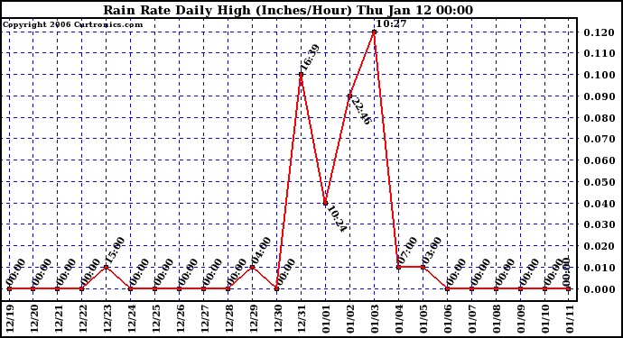 Milwaukee Weather Rain Rate Daily High (Inches/Hour)